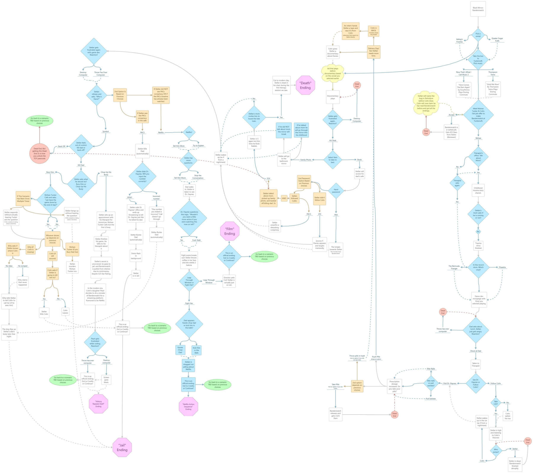 | FilmFolly.com Black Mirror: Bandersnatch Diagram